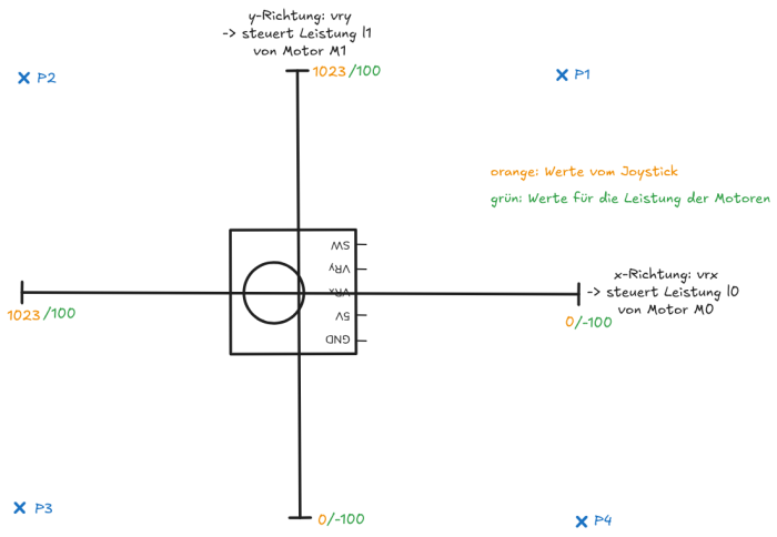 Veranschaulichung der ersten Idee zur Fernsteuerung. fernsteuerung-joystick-idee1