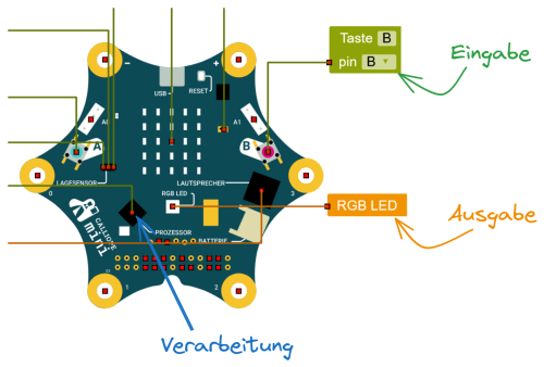 EVA-Prinzip auf Hardwareebene.