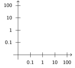 Logarithmische Skalierung