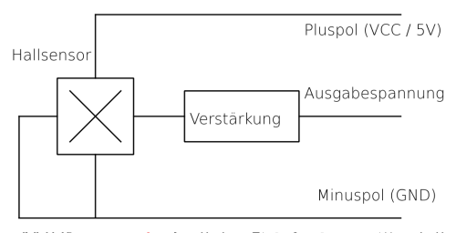 Vereinfachtes Blockdiagramm für den Aufbau des Hall-Sensors.