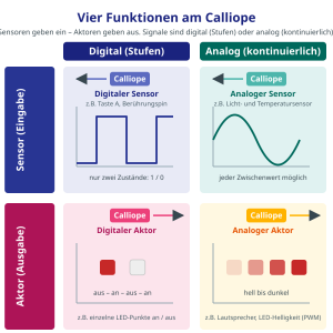 Pinfunktionen im Überblick