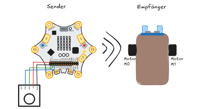 Schematische Darstellung der Fernsteuerung. Der Sender besteht aus einem Calliope mit einem angeschlossenen Joystick. Der Empfänger ist der Roboter, bei dem nur die Motoren benötigt werden (kein Ultraschall- oder Infrarotsensor). fernsteuerung-schematisch