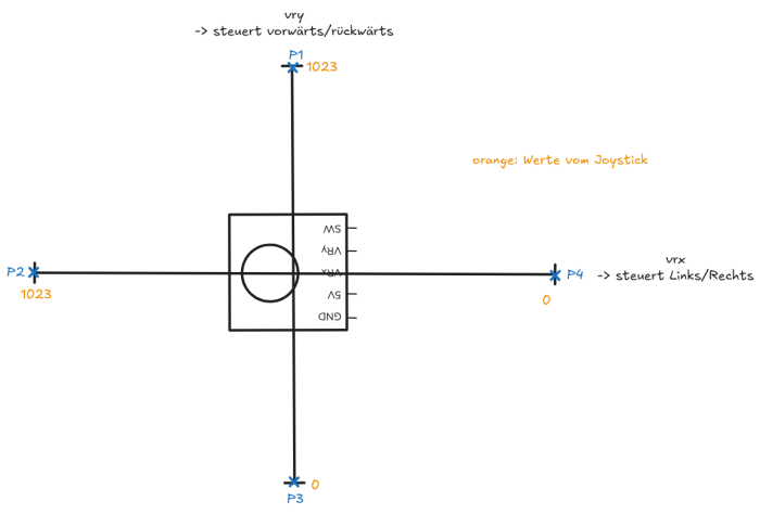 Veranschaulichung der zweiten Idee zur Fernsteuerung. fernsteuerung-joystick-idee2
