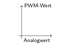Diagramm zur Ermittlung einer Funktion. PWM-Analog-Diagramm