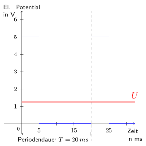 Pulsweitenmodulation
