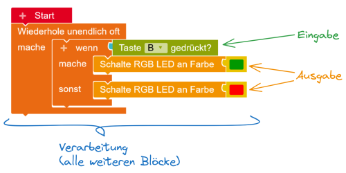 EVA-Prinzip auf Softwareebene.