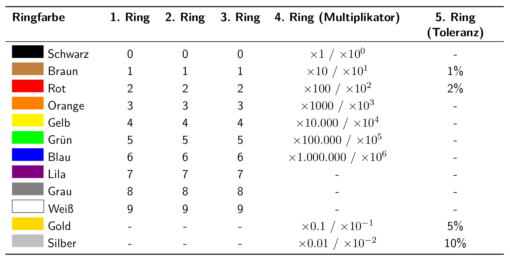 Tabelle zur Codierung der Widerstandswerte durch Farbringe.